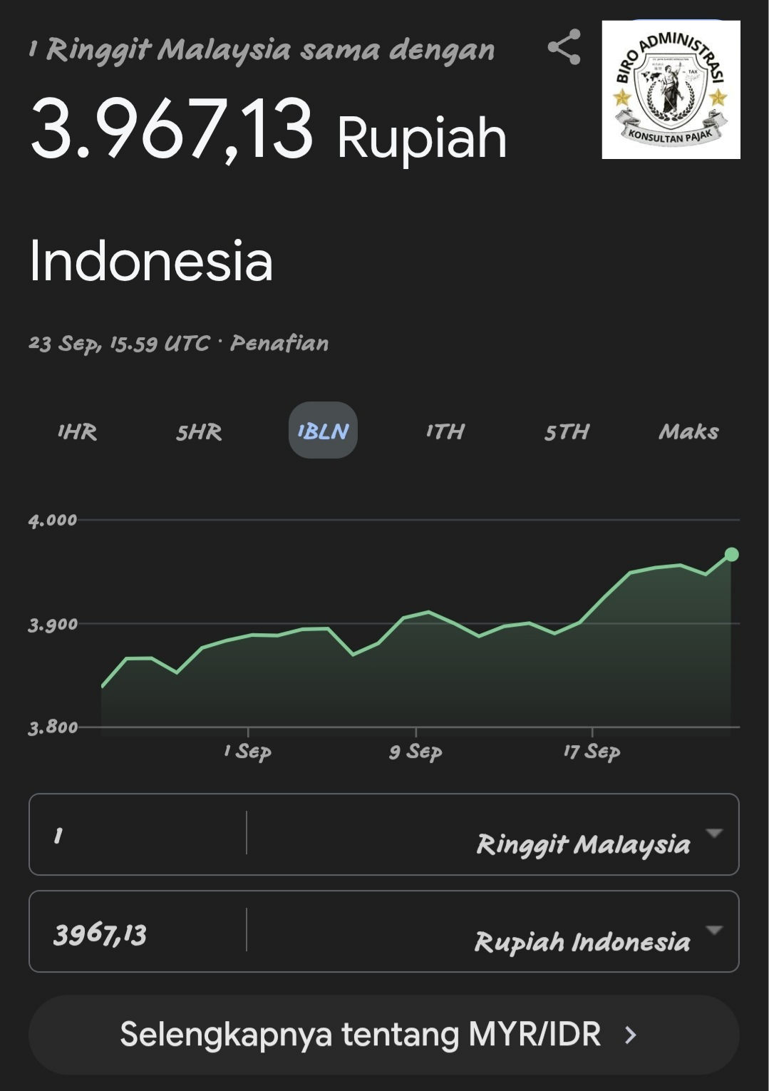 Kuatnya Nilai Tukar Mata Uang Asing terhadap Rupiah: Ringgit Tembus Rp3.967,13, Apa Dampaknya?